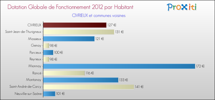 Montant des dotations globales de fonctionnement DGF par Habitant pour CIVRIEUX et les communes proches Comparaison des des dotations globales de fonctionnement DGF par habitant pour CIVRIEUX et les communes voisines
