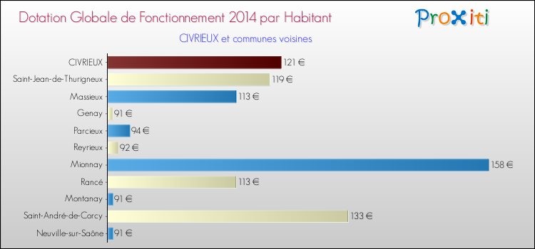 Montant des dotations globales de fonctionnement DGF par Habitant pour CIVRIEUX et les communes proches en 2014. Comparaison des des dotations globales de fonctionnement DGF par habitant pour CIVRIEUX et les communes voisines en 2014.