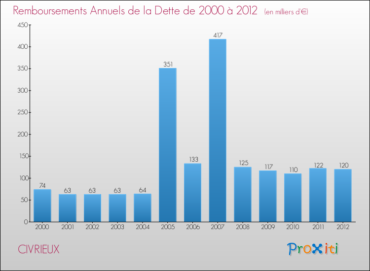 Evolution de l'annuité de la dette pour la commune de CIVRIEUX de 2000 à 2012 Annuités de la dette pour CIVRIEUX de 2000 à 2012