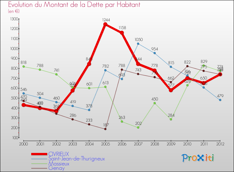 Evolution de la dette par habitant pour la commune de CIVRIEUX et les communes proches de 2000 à 2012 Comparaison de la dette par habitant pour CIVRIEUX et les communes voisines de 2000 à 2012