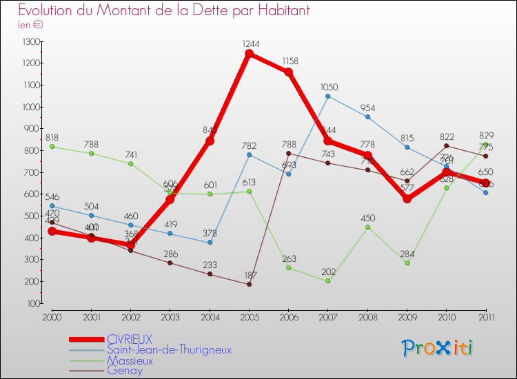 Evolution de la dette par habitant pour la commune de CIVRIEUX et les communes proches Comparaison de la dette par habitant pour CIVRIEUX et les communes voisines