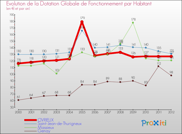 Evolution et montant de la dotation globale de fonctionnement par Habitant pour CIVRIEUX et les communes proches Comparaison des dotations globales de fonctionnement par habitant pour CIVRIEUX et les communes voisines