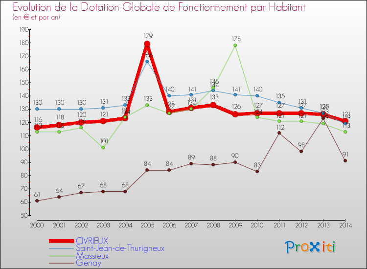 Evolution et montant de la dotation globale de fonctionnement par Habitant pour CIVRIEUX et les communes proches de 2000 à 2014. Comparaison des dotations globales de fonctionnement par habitant pour CIVRIEUX et les communes voisines de 2000 à 2014.