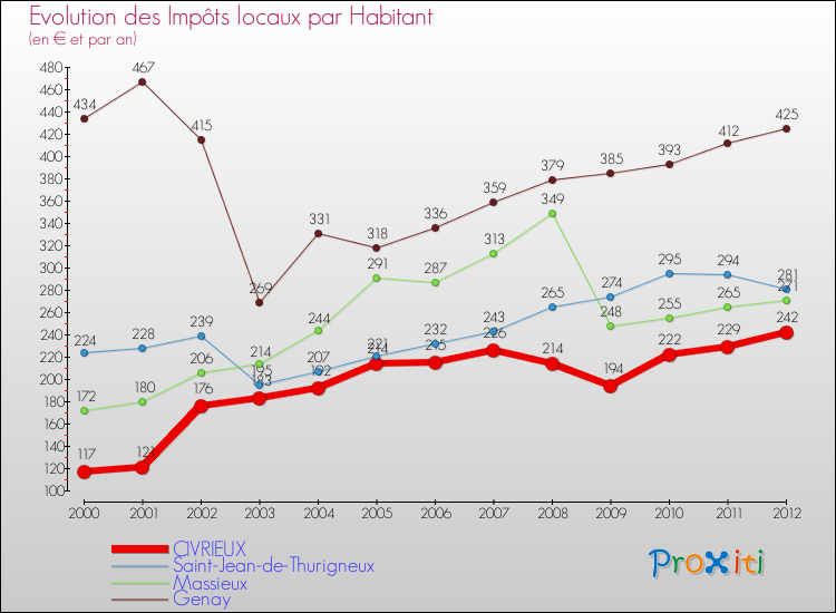 Evolution et montant des impôts locaux par Habitant pour CIVRIEUX et les communes proches Comparaison des impôts locaux par habitant pour CIVRIEUX et les communes voisines