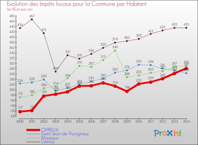 Evolution et montant des impôts locaux par Habitant pour CIVRIEUX et les communes proches de 2000 à 2014 Comparaison des impôts locaux par habitant pour CIVRIEUX et les communes voisines de 2000 à 2014