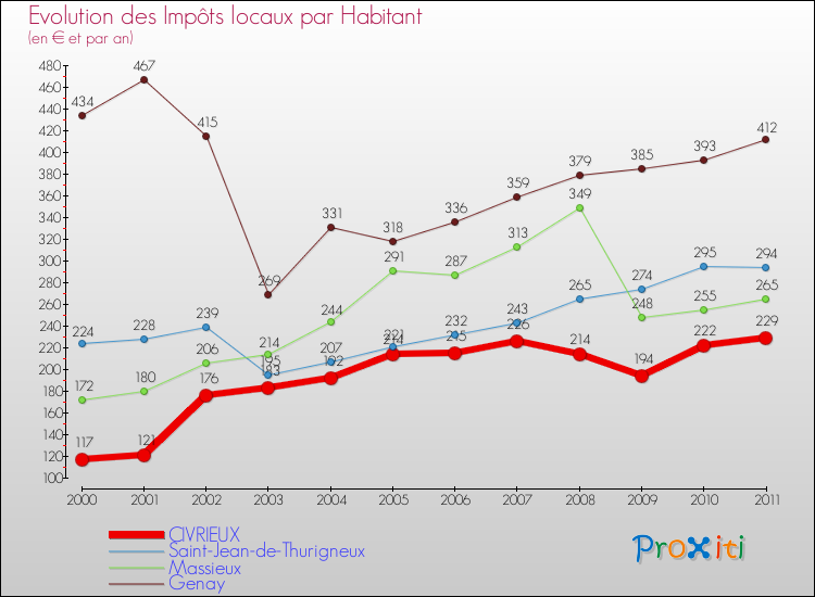 Evolution et montant des impôts locaux par Habitant pour CIVRIEUX et les communes proches Comparaison des impôts locaux par habitant pour CIVRIEUX et les communes voisines