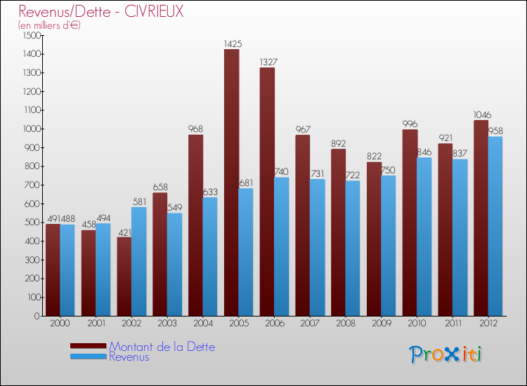 Evolution comparée de la dette et des revenus pour la commune de CIVRIEUX de 2000 à 2012 Comparaison de la dette et des revenus pour CIVRIEUX de 2000 à 2012