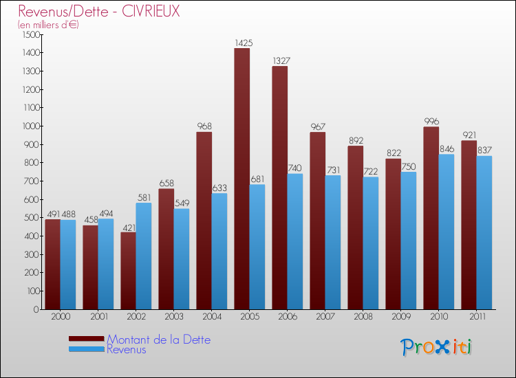 Evolution comparée de la dette et des revenus pour la commune de CIVRIEUX de 2000 à 2011 Comparaison de la dette et des revenus pour CIVRIEUX de 2000 à 2011