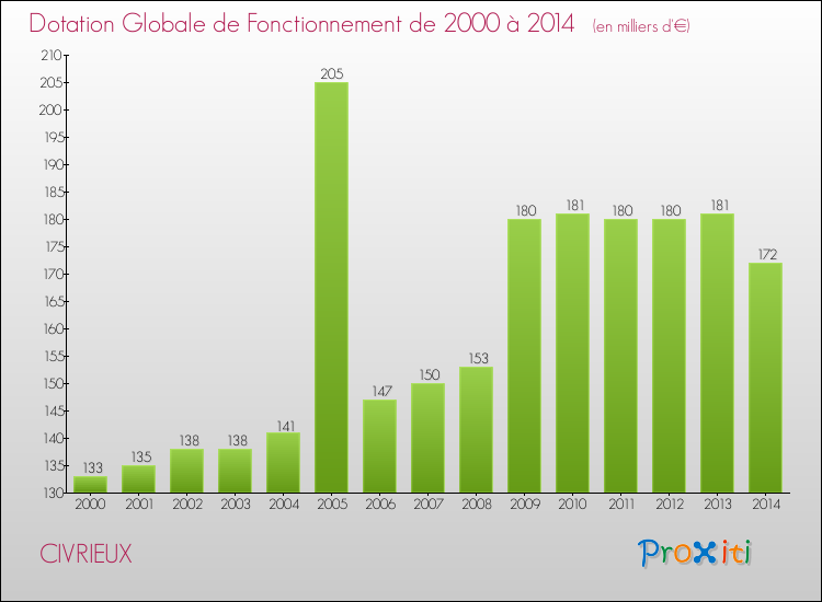 Evolution du montant de la Dotation Globale de Fonctionnement pour la commune de CIVRIEUX de 2000 à 2014 Evolution du montant de la Dotation Globale de Fonctionnement pour CIVRIEUX de 2000 à 2014
