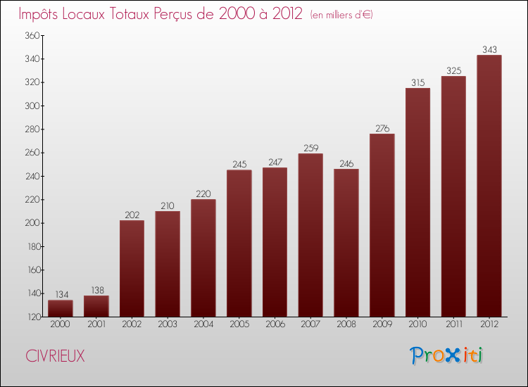 Evolution des Impôts Locaux pour la commune de CIVRIEUX de 2000 à 2012 Evolution des Impôts Locaux pour CIVRIEUX de 2000 à 2012