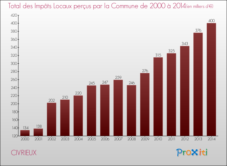 Evolution des Impôts Locaux pour la commune de CIVRIEUX de 2000 à 2014 Evolution des Impôts Locaux pour CIVRIEUX de 2000 à 2014