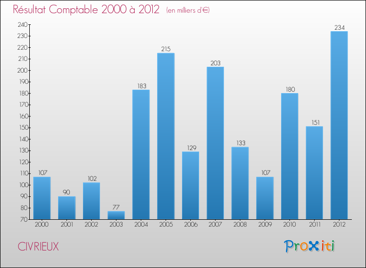 Evolution du résultat comptable pour la commune de CIVRIEUX de 2000 à 2012 Evolution du résultat comptable pour CIVRIEUX de 2000 à 2012