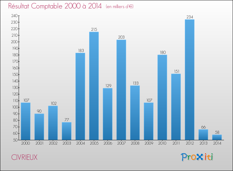 Evolution du résultat comptable pour la commune de CIVRIEUX de 2000 à 2014 Evolution du résultat comptable pour CIVRIEUX de 2000 à 2014