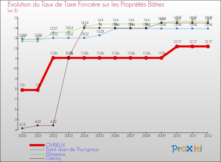 Evolution du taux de la taxe foncière sur le bati pour CIVRIEUX et les communes proches de 2000 à 2012 Comparaison des taux de taxe foncière sur le bati pour CIVRIEUX et les communes voisines de 2000 à 2012