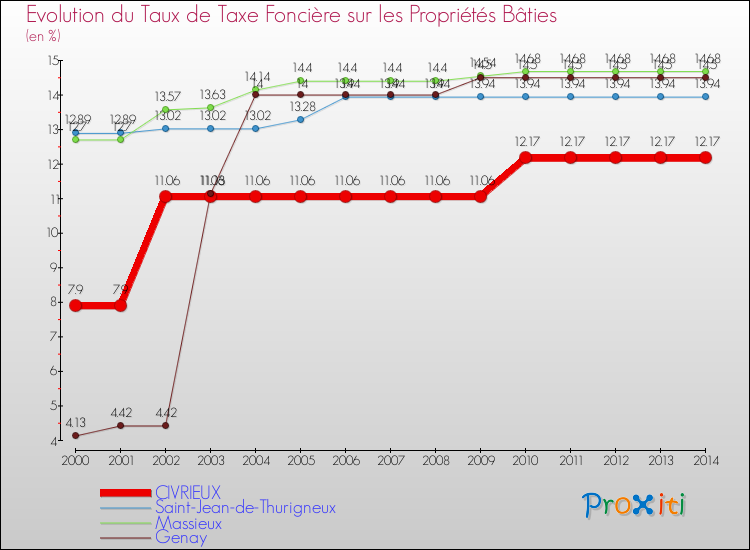 Evolution du taux de la taxe foncière sur le bati pour CIVRIEUX et les communes proches de 2000 à 2014 Comparaison des taux de taxe foncière sur le bati pour CIVRIEUX et les communes voisines de 2000 à 2014