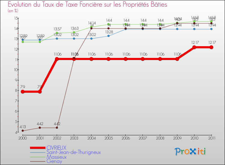 Evolution du taux de la taxe foncière sur le bati pour CIVRIEUX et les communes proches Comparaison des taux de taxe foncière sur le bati pour CIVRIEUX et les communes voisines