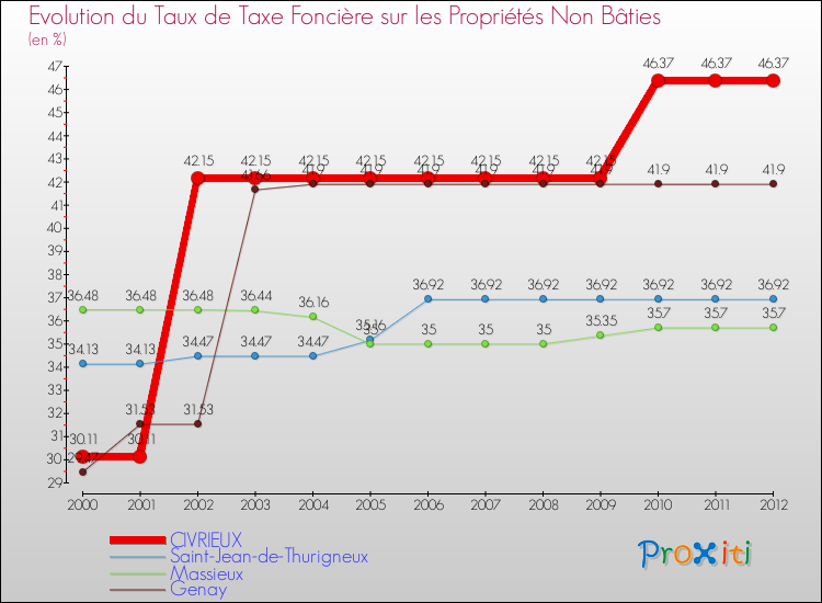 Evolution du taux de la taxe foncière sur les immeubles et terrains non batis pour CIVRIEUX et les communes proches de 2000 à 2012 Comparaison des taux de la taxe foncière sur les immeubles et terrains non batis pour CIVRIEUX et les communes voisines de 2000 à 2012