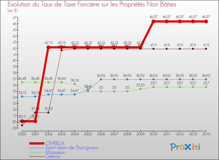 Evolution du taux de la taxe foncière sur les immeubles et terrains non batis pour CIVRIEUX et les communes proches de 2000 à 2014 Comparaison des taux de la taxe foncière sur les immeubles et terrains non batis pour CIVRIEUX et les communes voisines de 2000 à 2014