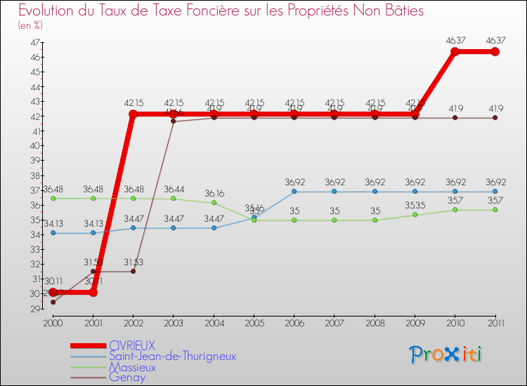 Evolution du taux de la taxe foncière sur les immeubles et terrains non batis pour CIVRIEUX et les communes proches Comparaison des taux de la taxe foncière sur les immeubles et terrains non batis pour CIVRIEUX et les communes voisines