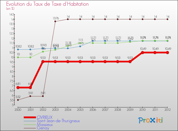 Evolution du taux de la taxe d'habitation pour CIVRIEUX et les communes proches Comparaison des taux de la taxe d'habitation pour CIVRIEUX et les communes voisines