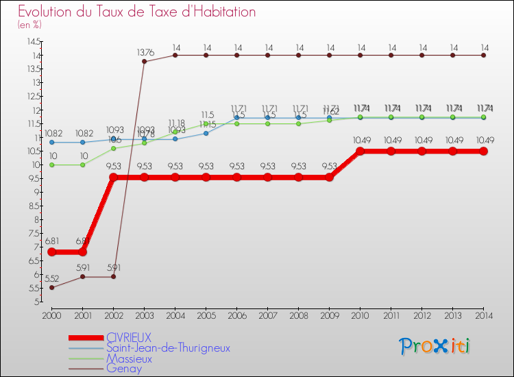 Evolution du taux de la taxe d'habitation pour CIVRIEUX et les communes proches de 2000 à 2014 Comparaison des taux de la taxe d'habitation pour CIVRIEUX et les communes voisines de 2000 à 2014