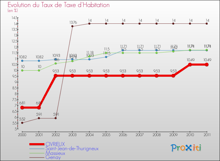 Evolution du taux de la taxe d'habitation pour CIVRIEUX et les communes proches Comparaison des taux de la taxe d'habitation pour CIVRIEUX et les communes voisines