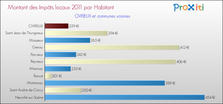 Montant des impôts locaux par Habitant pour CIVRIEUX et les communes proches Comparaison des impôts locaux par habitant pour CIVRIEUX et les communes voisines