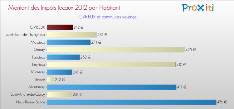 Montant des impôts locaux par Habitant pour CIVRIEUX et les communes proches Comparaison des impôts locaux par habitant pour CIVRIEUX et les communes voisines