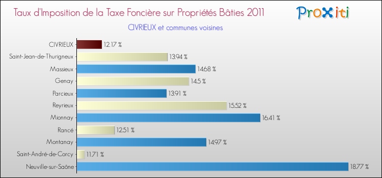 Taux d'imposition de la taxe foncière sur le bati 2011 pour CIVRIEUX et les communes proches Comparaison des taux d'imposition de la taxe foncière sur le bati 2011 pour CIVRIEUX et les communes voisines