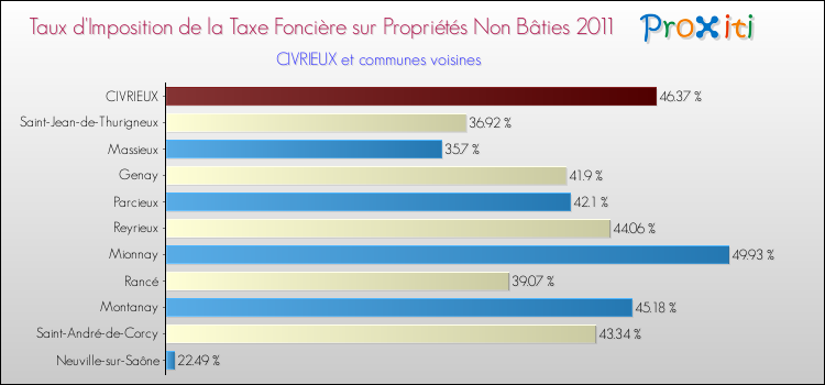 Taux d'imposition de la taxe foncière sur les immeubles et terrains non batis 2011 pour CIVRIEUX et les communes proches Comparaison des taux d'imposition de la taxe foncière sur les immeubles et terrains non batis 2011 pour CIVRIEUX et les communes voisines