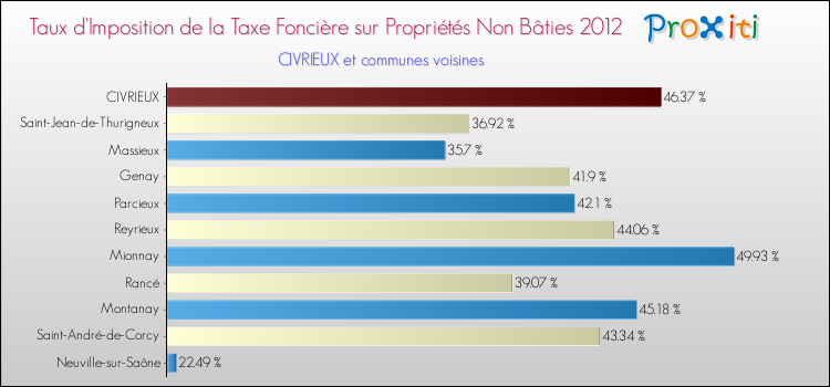 Taux d'imposition de la taxe foncière sur les immeubles et terrains non batis 2012 pour CIVRIEUX et les communes proches Comparaison des taux d'imposition de la taxe foncière sur les immeubles et terrains non batis 2012 pour CIVRIEUX et les communes voisines