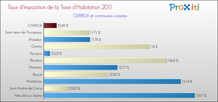 Taux d'imposition de la taxe d'habitation 2011 pour CIVRIEUX et les communes proches Comparaison des taux d'imposition de la taxe d'habitation 2011 pour CIVRIEUX et les communes voisines