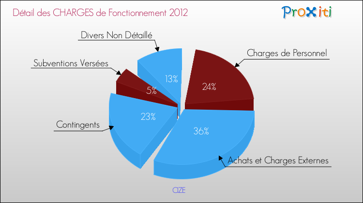 Décomposition des Charges de Fonctionnement 2012 de la commune de CIZE Charges de Fonctionnement 2012 pour la commune de CIZE