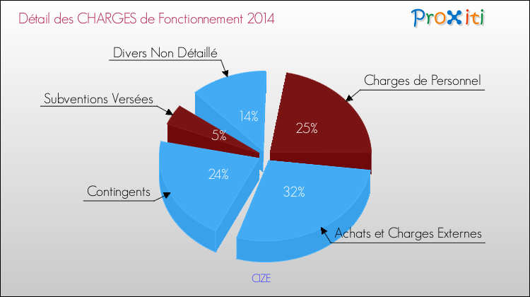 Décomposition des Charges de Fonctionnement 2014 de la commune de CIZE Charges de Fonctionnement 2014 pour la commune de CIZE