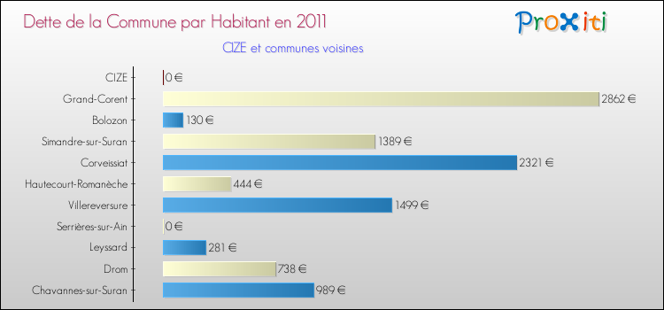Dette par habitant de la commune en 2011 pour CIZE et les communes proches Comparaison de la dette par habitant de la commune en 2011 pour CIZE et les communes voisines