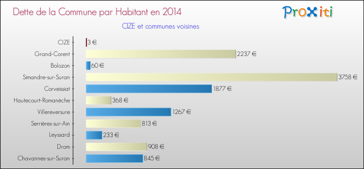 Dette par habitant de la commune en 2014 pour CIZE et les communes proches Comparaison de la dette par habitant de la commune en 2014 pour CIZE et les communes voisines