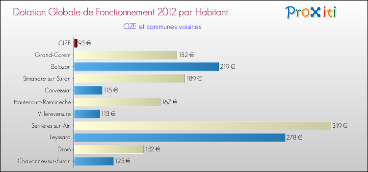 Montant des dotations globales de fonctionnement DGF par Habitant pour CIZE et les communes proches Comparaison des des dotations globales de fonctionnement DGF par habitant pour CIZE et les communes voisines