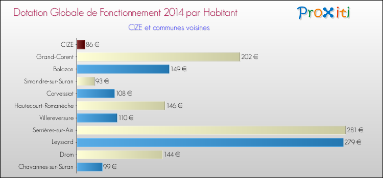 Montant des dotations globales de fonctionnement DGF par Habitant pour CIZE et les communes proches en 2014. Comparaison des des dotations globales de fonctionnement DGF par habitant pour CIZE et les communes voisines en 2014.