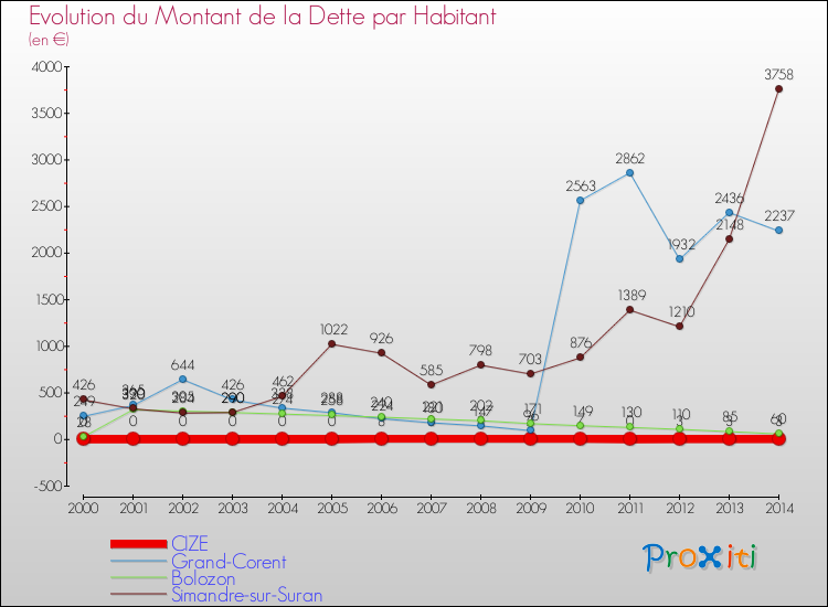 Evolution de la dette par habitant pour la commune de CIZE et les communes proches de 2000 à 2014 Comparaison de la dette par habitant pour CIZE et les communes voisines de 2000 à 2014