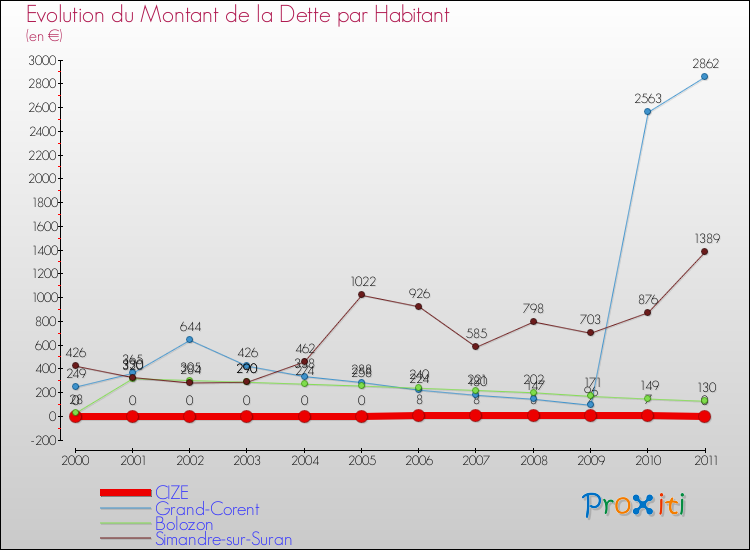 Evolution de la dette par habitant pour la commune de CIZE et les communes proches Comparaison de la dette par habitant pour CIZE et les communes voisines