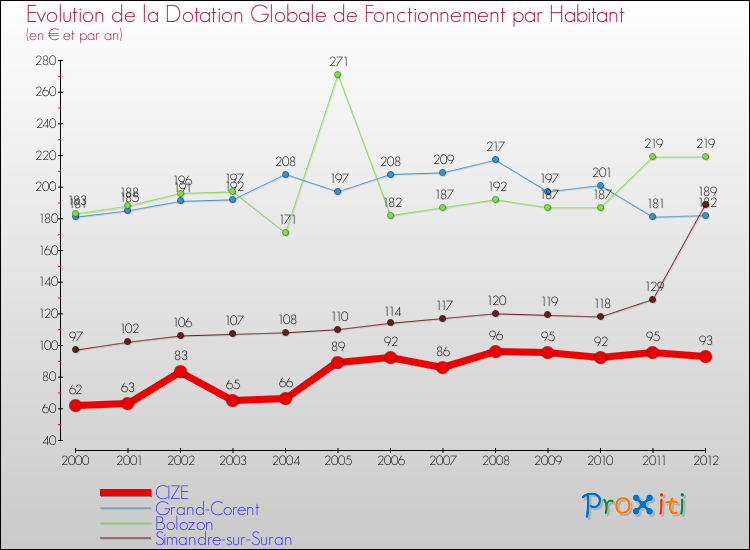 Evolution et montant de la dotation globale de fonctionnement par Habitant pour CIZE et les communes proches Comparaison des dotations globales de fonctionnement par habitant pour CIZE et les communes voisines