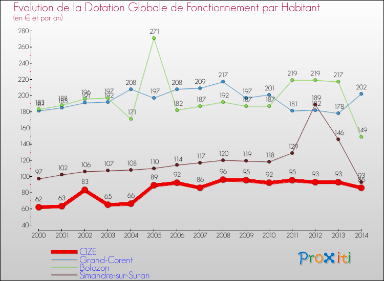 Evolution et montant de la dotation globale de fonctionnement par Habitant pour CIZE et les communes proches de 2000 à 2014. Comparaison des dotations globales de fonctionnement par habitant pour CIZE et les communes voisines de 2000 à 2014.