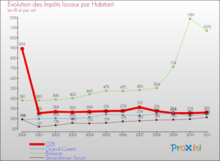 Evolution et montant des impôts locaux par Habitant pour CIZE et les communes proches Comparaison des impôts locaux par habitant pour CIZE et les communes voisines