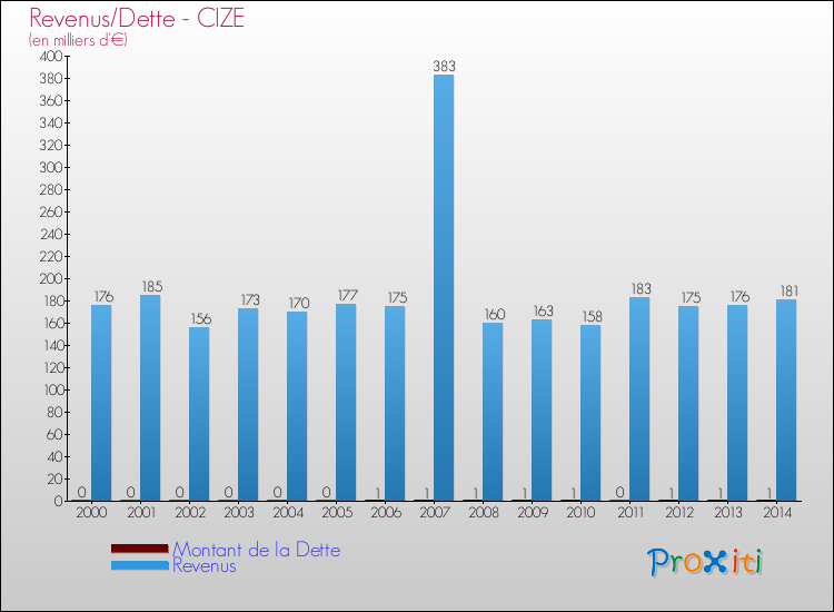Evolution comparée de la dette et des revenus pour la commune de CIZE de 2000 à 2014 Comparaison de la dette et des revenus pour CIZE de 2000 à 2014
