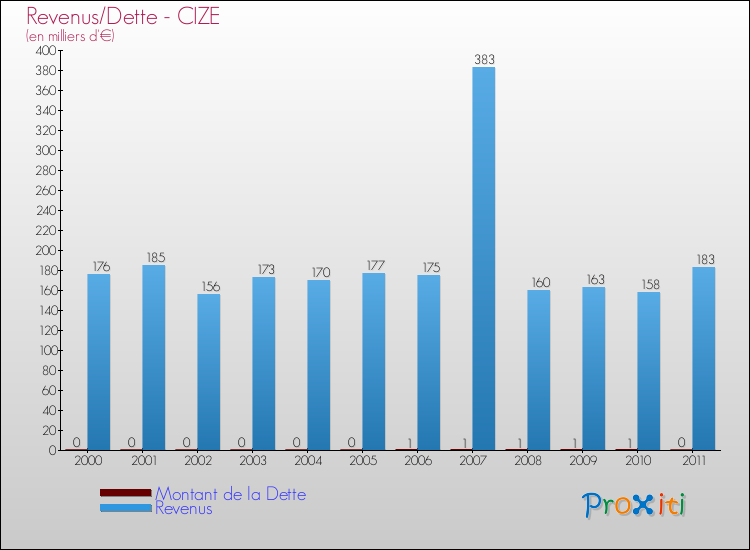 Evolution comparée de la dette et des revenus pour la commune de CIZE de 2000 à 2011 Comparaison de la dette et des revenus pour CIZE de 2000 à 2011