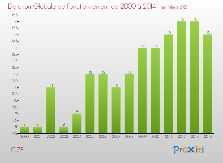 Evolution du montant de la Dotation Globale de Fonctionnement pour la commune de CIZE de 2000 à 2014 Evolution du montant de la Dotation Globale de Fonctionnement pour CIZE de 2000 à 2014