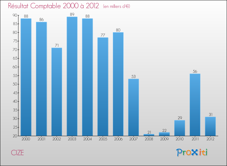 Evolution du résultat comptable pour la commune de CIZE de 2000 à 2012 Evolution du résultat comptable pour CIZE de 2000 à 2012