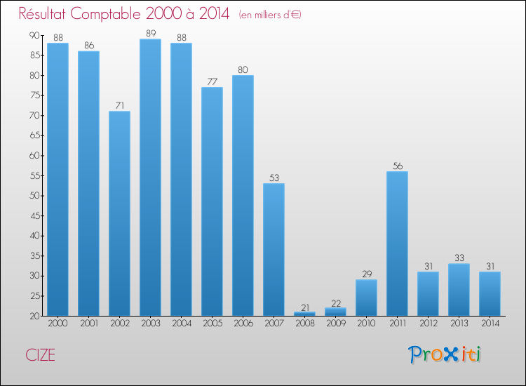 Evolution du résultat comptable pour la commune de CIZE de 2000 à 2014 Evolution du résultat comptable pour CIZE de 2000 à 2014