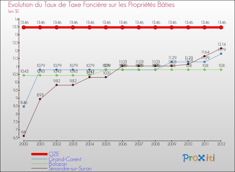 Evolution du taux de la taxe foncière sur le bati pour CIZE et les communes proches de 2000 à 2012 Comparaison des taux de taxe foncière sur le bati pour CIZE et les communes voisines de 2000 à 2012