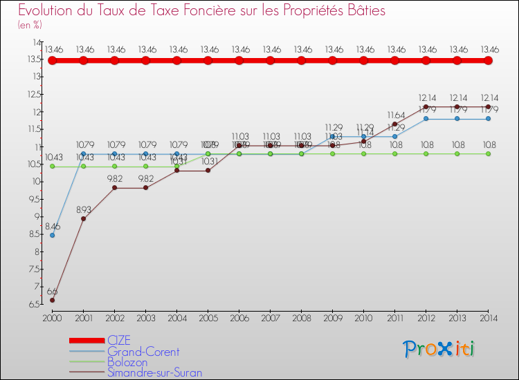 Evolution du taux de la taxe foncière sur le bati pour CIZE et les communes proches de 2000 à 2014 Comparaison des taux de taxe foncière sur le bati pour CIZE et les communes voisines de 2000 à 2014